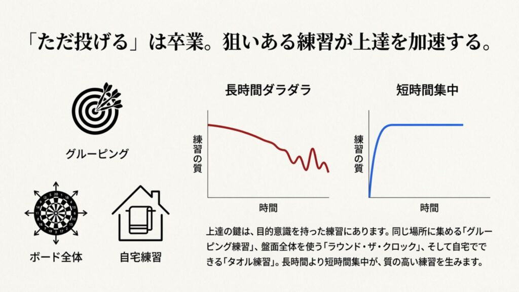 ダーツの練習メニューと質のグラフ。グルーピング、ラウンド・ザ・クロック、タオル練習のアイコンと、短時間集中の重要性を示すグラフ。