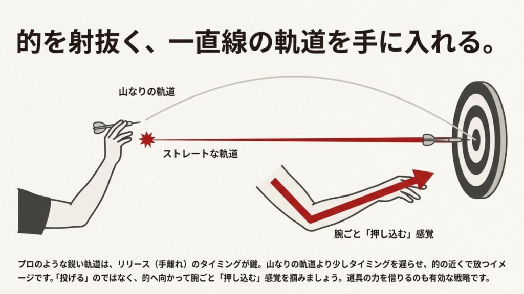 ダーツの軌道の比較図。山なりの軌道とストレートな軌道の違い、ターゲットに向かって腕を押し込むイメージ図。