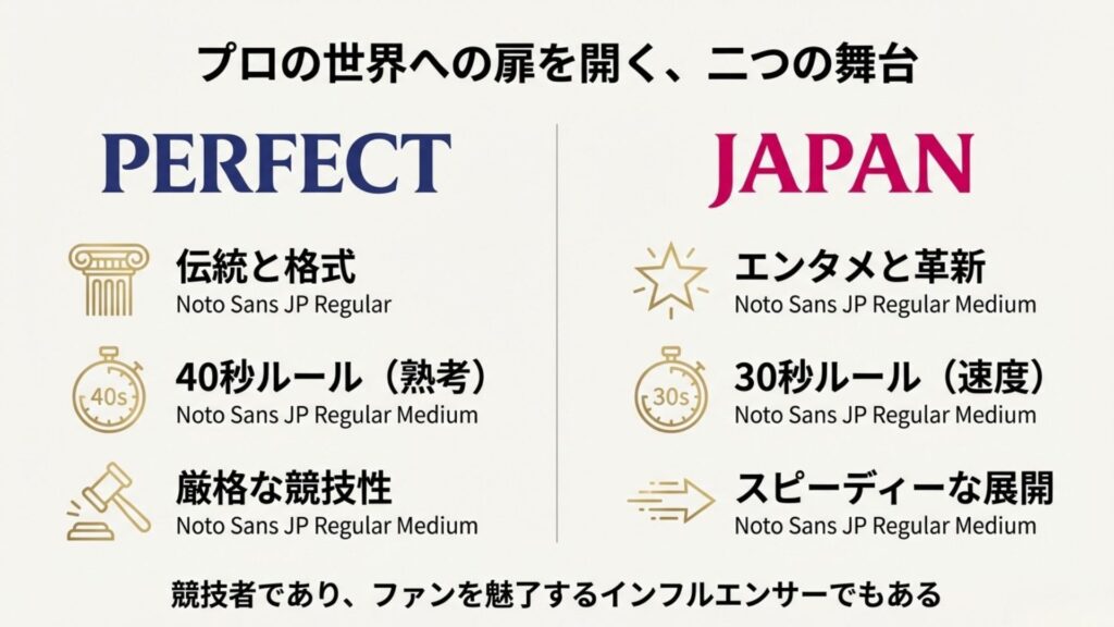 ダーツプロ団体PERFECT(40秒ルール・伝統)とJAPAN(30秒ルール・革新)の違いを比較した図。