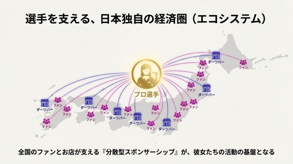 プロ選手を中心に、全国のダーツバーとファンがネットワークで繋がっているエコシステムの図解。