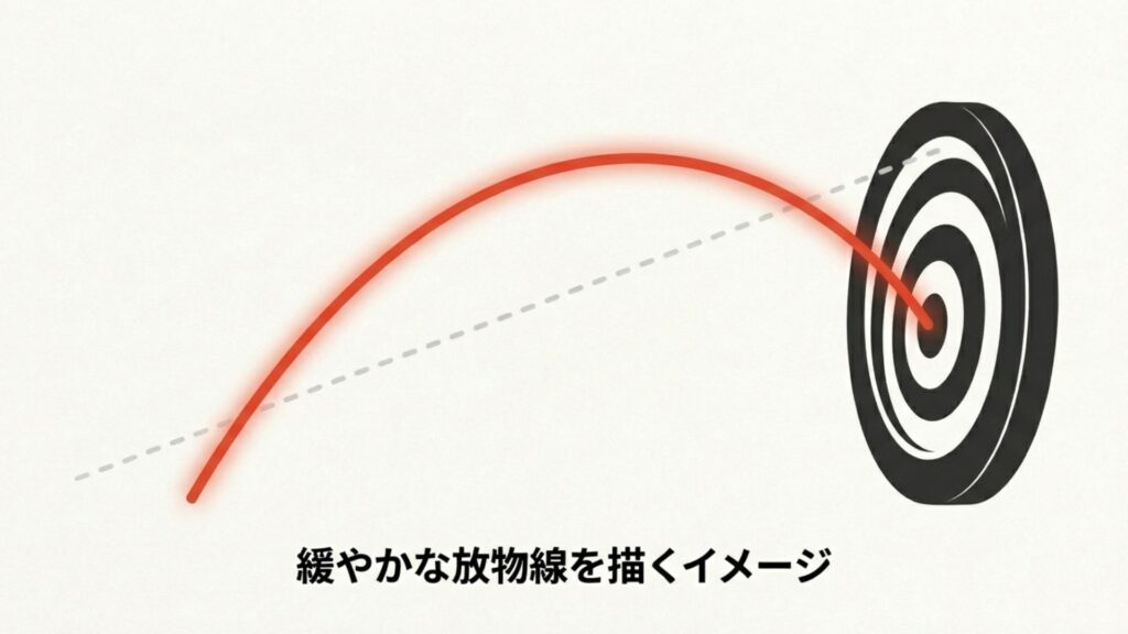 緩やかな放物線を描くイメージ