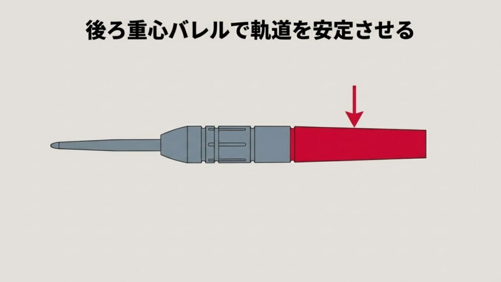 軌道を安定させる後ろ重心バレルの後方を赤い矢印で示した図解