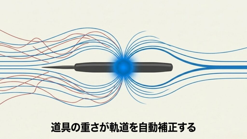 道具の重さが軌道を自動補正する。ダーツのバレルと空気の流れを示す青と赤のライン。