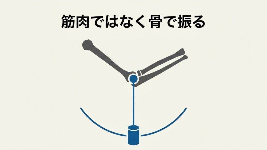 筋肉ではなく骨で振る。骨格の関節を支点とした青い振り子の図解。